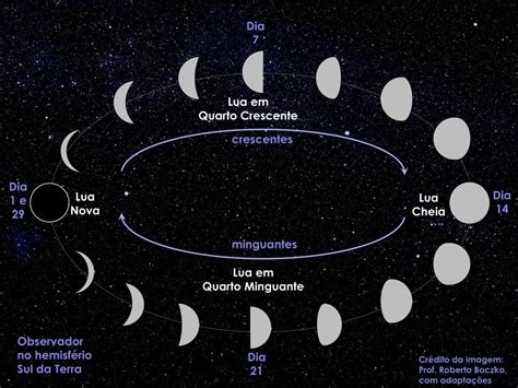 fases da lua quais são